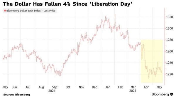 专业股票配资资讯网 广场协议2.0要来？花旗预计G7会议后美元将开启贬值通道