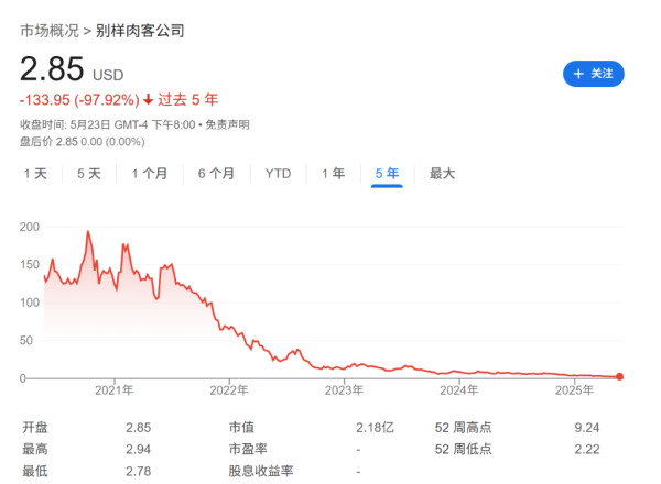 炒股配资最新 6年时间，上涨800%后暴跌98%，”人造肉网红“Beyond Meat的溃败