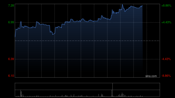 股票在线配资 花旗：首予绿茶集团“买入”评级 目标价9.4港元